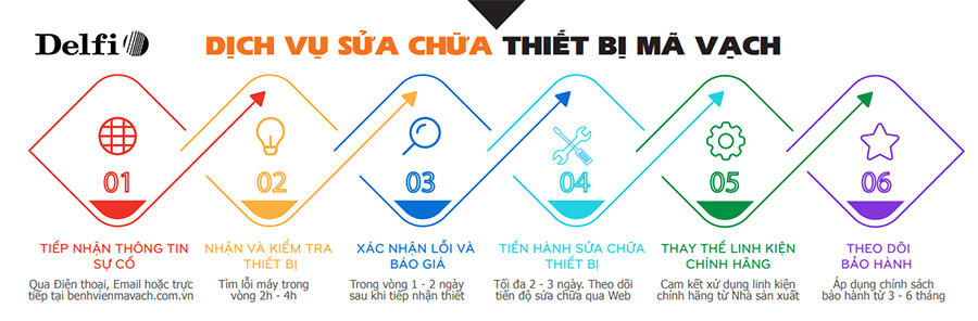 Quy trình sửa chữa các thiết bị mã vạch tại Delfi