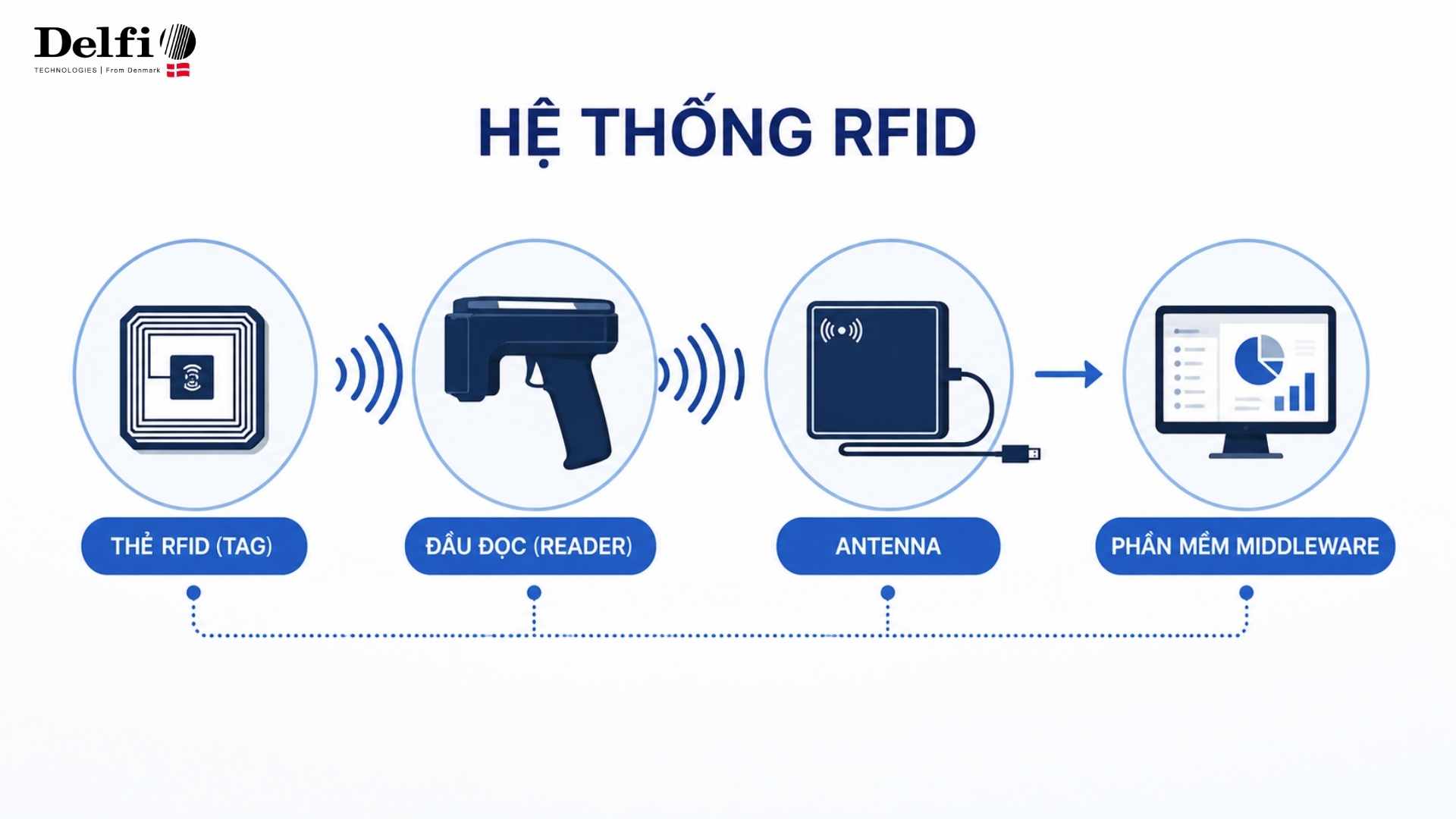 Hệ thống RFID