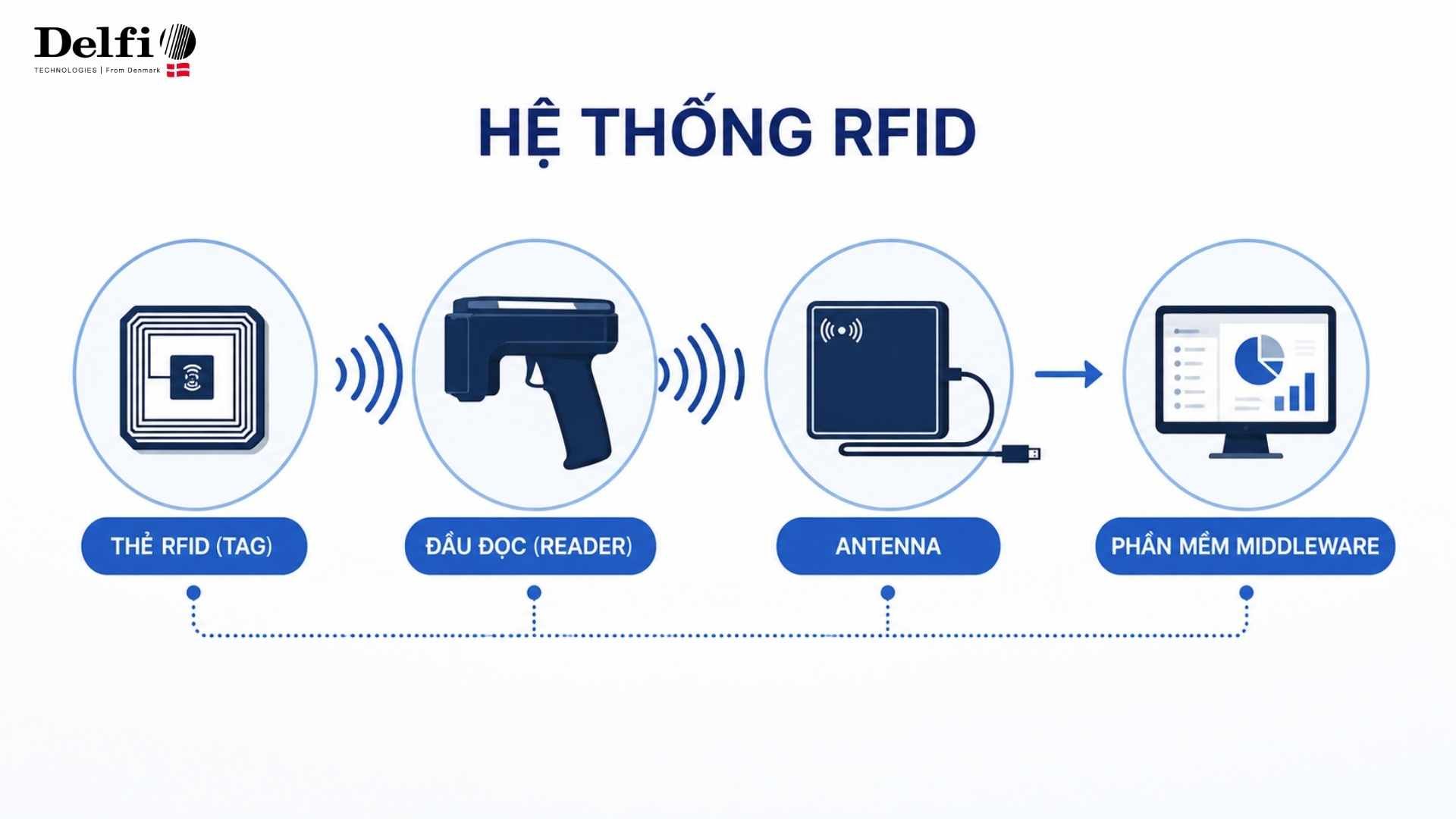Hệ thống RFID