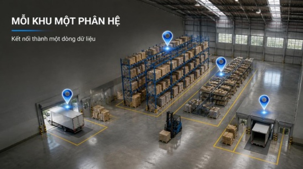Sơ đồ các phân hệ của phần mềm quản lý kho trên mặt bằng kho