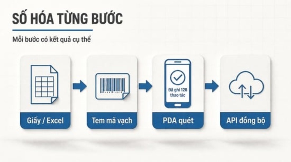 Lộ trình số hóa quy trình kho 4 giai đoạn từ Excel đến API