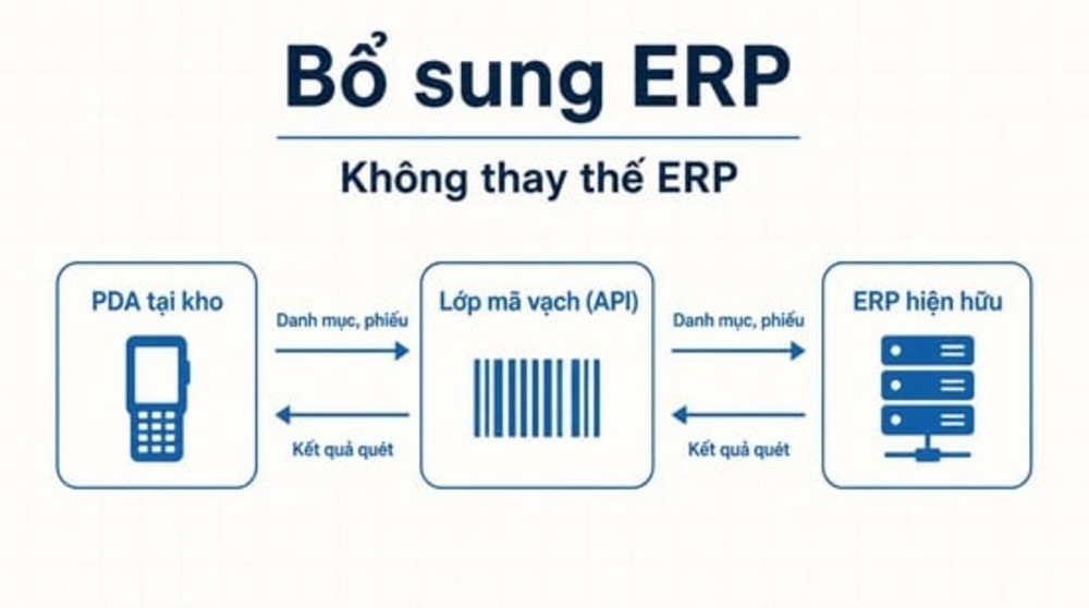 Sơ đồ tích hợp PDA với ERP qua API và lớp mã vạch