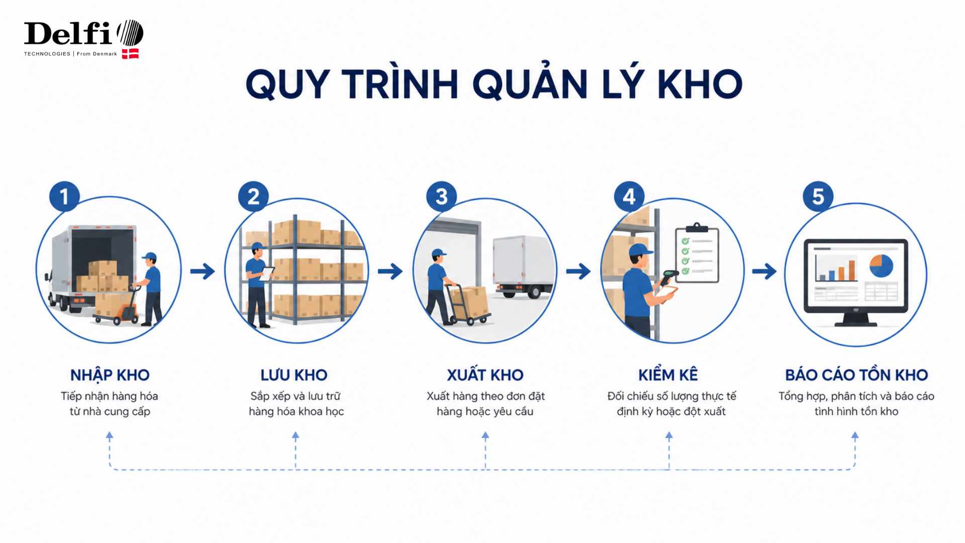 Quy trình quản lý kho