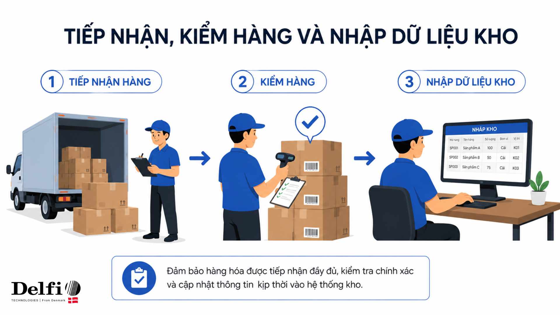 Tiếp nhận, kiểm hàng và nhập dữ liệu kho
