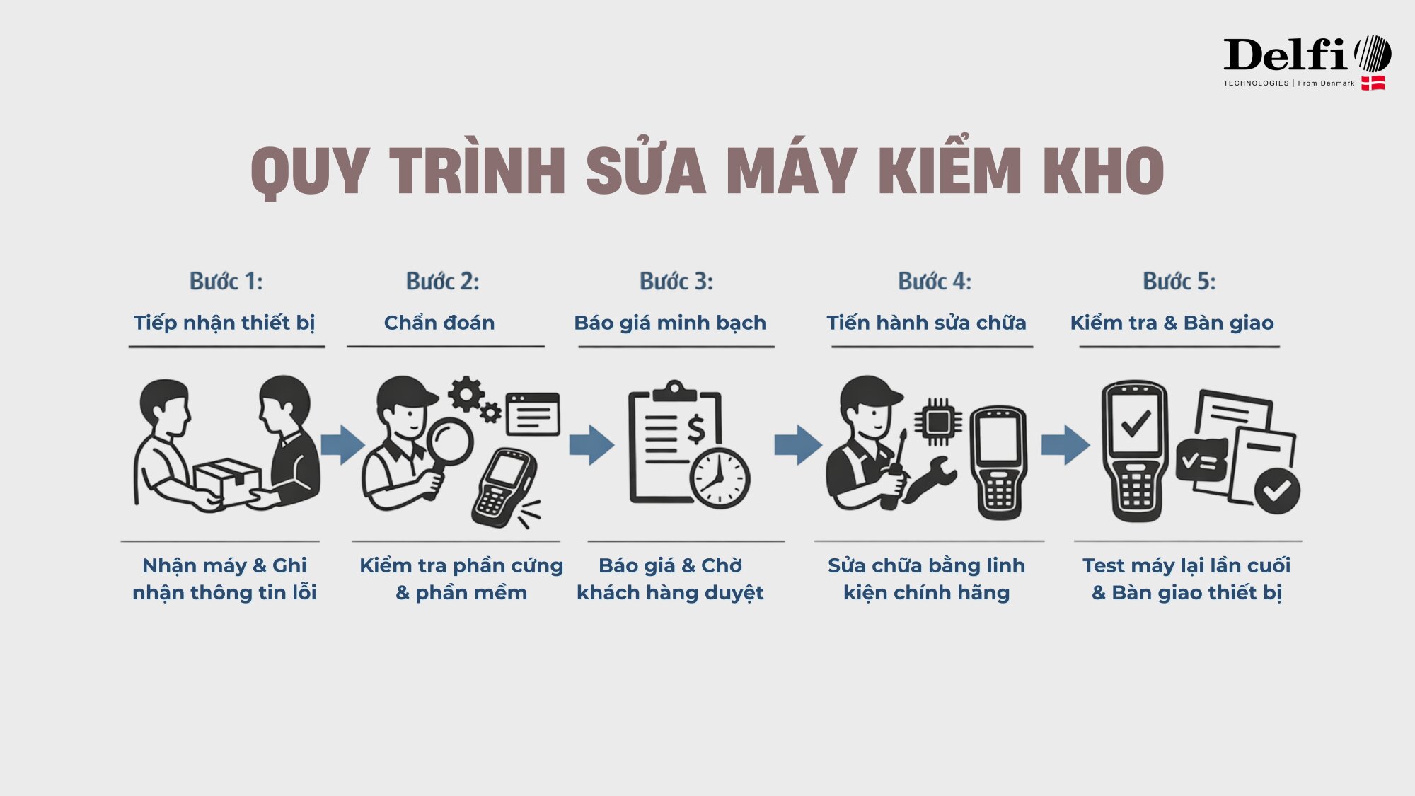 Quy trình sửa lỗi máy kiểm kho