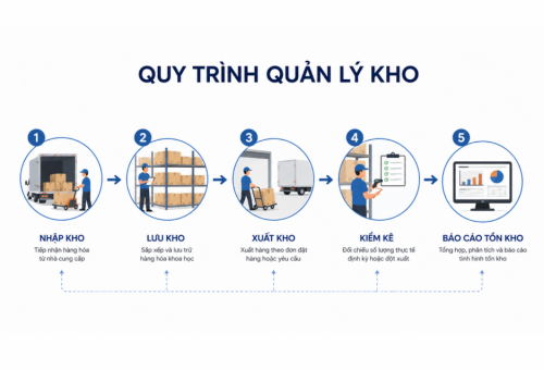 Xây Dựng Quy Trình Quản Lý Kho 7 Bước Chuẩn